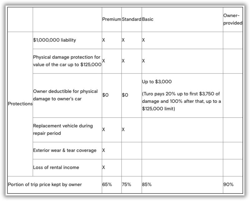 Run Off Chart Insurance Review: Turo – The Speed Trap