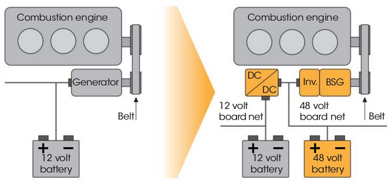Transition-from-12V-to-dual-voltage-12V-48V-architecture